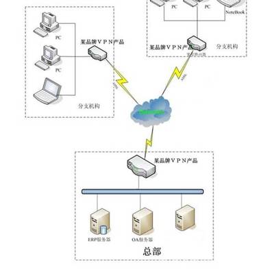 分布式企业局域网组建VPN方案